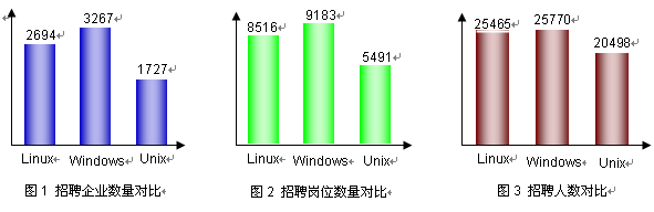 2008йLinux ҵְλ