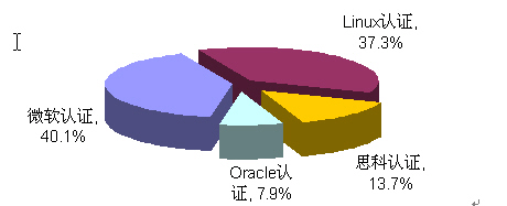 2008йLinux ҵְλ
