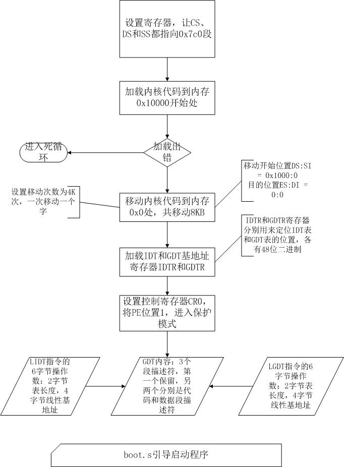 Linuxں0.12һԵĶںʵѧϰģʽ