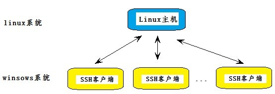 ӦSSHͻԶ̵¼Linuxsambaftp