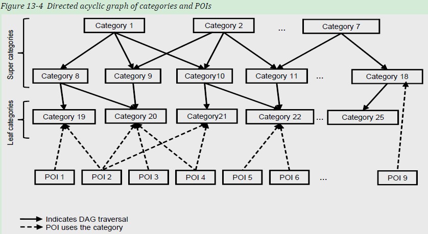 POISearch兴趣点搜寻