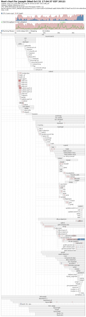 bootchart 分析从内核起步后,到用户登录前的启动过程