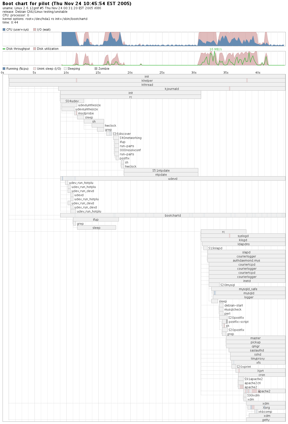 bootchart 分析从内核起步后,到用户登录前的启动过程