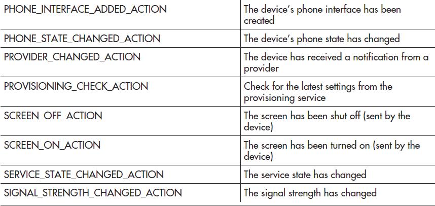 ʹIntentsPhone Dialer