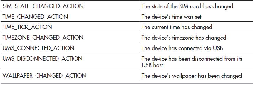 ʹIntentsPhone Dialer