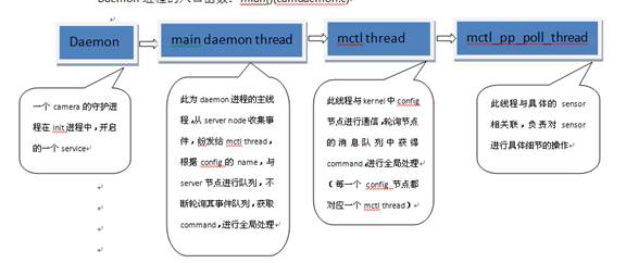 Qualcomm 8X camera daemon过程浅析
