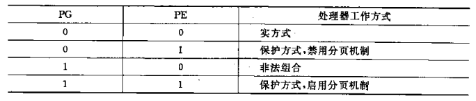 保护模式准备知识-书中pmtest5代码详细注释