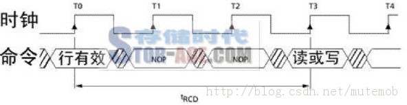 Tiny210 U-BOOT()-SDRAMʱԭ