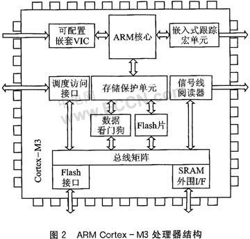 תARMv7Cortexϵдص