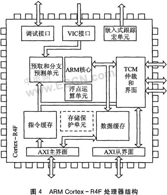 תARMv7Cortexϵдص