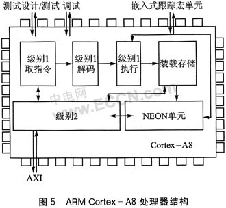 תARMv7Cortexϵдص