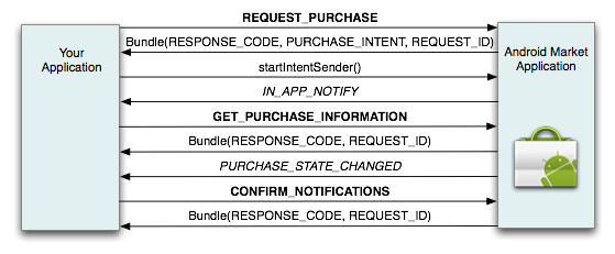 Google IABIn-App Billing