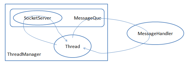 libjingleԴ֮ThreadSocketServer