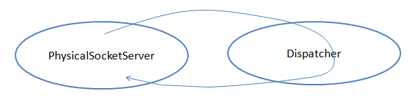 libjingleԴ֮ThreadSocketServer