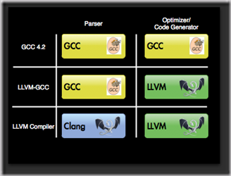 XCode