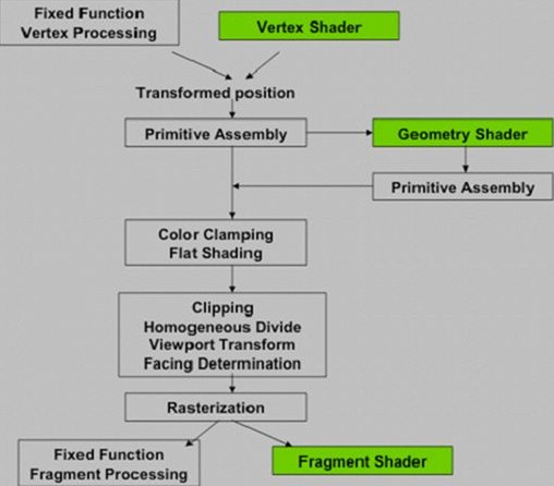 OpenGL4.0GLSL-ɫʵGSGeometry Shader