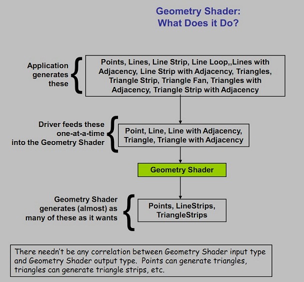 OpenGL4.0GLSL-ɫʵGSGeometry Shader