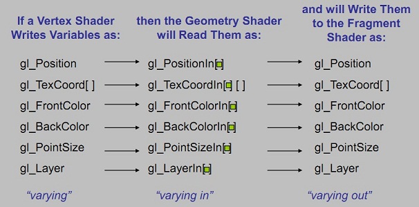 OpenGL4.0GLSL-ɫʵGSGeometry Shader