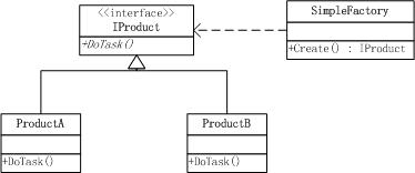 基于简略工厂思想的SharePreference组件设计