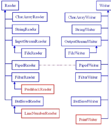 Java IOѧϰС