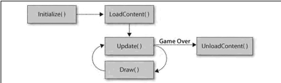 XNA4.0学习札记1:XNA框架分析