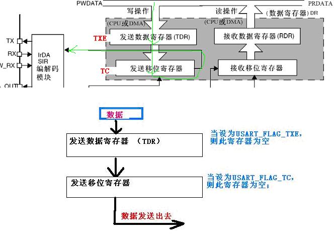 STM32初学者成长记录-RS485通讯协议的应用
