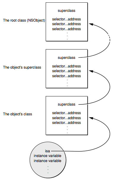 Objective-C runtime之消息传递机制(3)