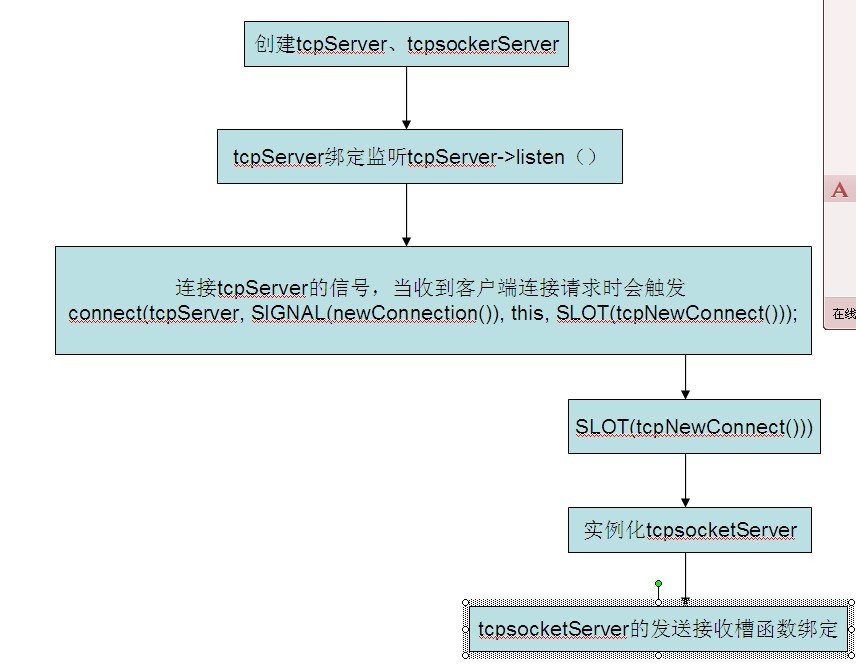 fedora14 QtTCPıϢ    Ҫ