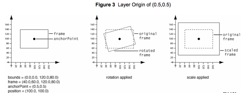 Core Animation之基础引见