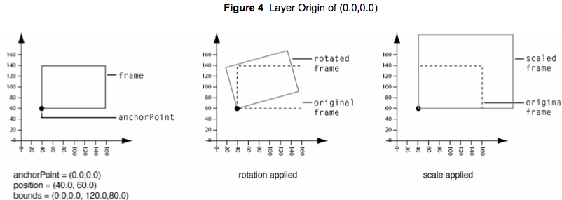 Core Animation之基础引见
