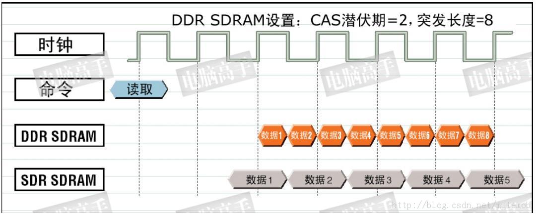 Tiny210 U-BOOT(8)-DDRʱԭ
