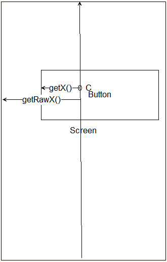 MotionEventgetX()getRawX()