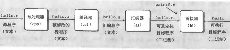 【1.2】系统遨游——“程序”被其他程序翻译成不同格式