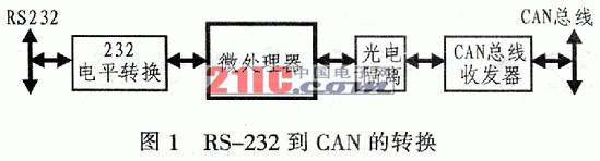 基于CAN总路线的RS-232串口设备远程通信