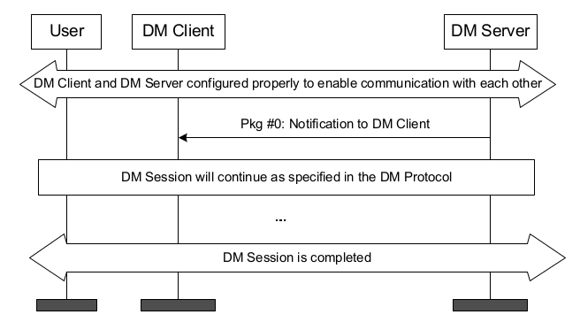 OMA 豸ͨĻỰOMA Device Management Notification Initiated Session