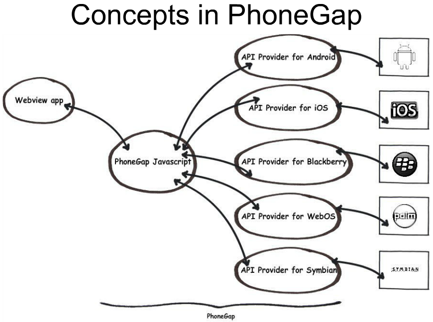 phonegap底层原理学习跟研究(一)