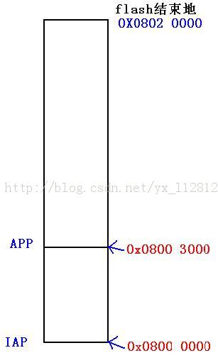 STM32һ