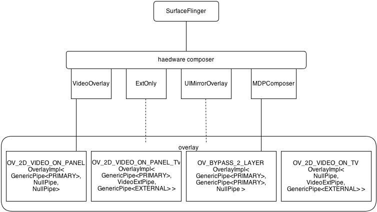 Overlay & HWC on MDP - MIMO DisplayӲ