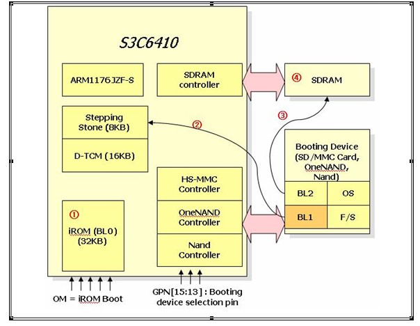 S3C6410ģʽ