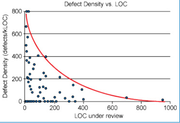 高效率代码审查的十个经验【转】