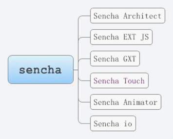 ôһSencha Touch 2Ӧ()