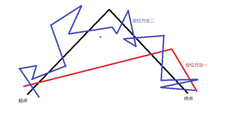 透过GPS测试跑步速度可行性验证