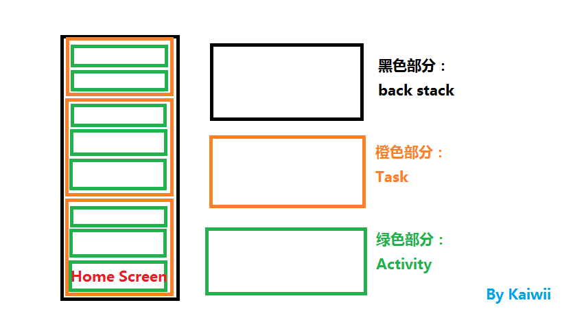 关于Tasks and Back Stack的懂得
