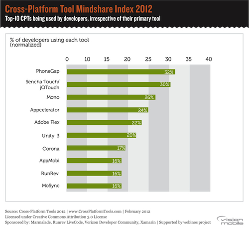[��Ҫ]Vision Mobile����2012��ƽ̨�������߱��� PhoneGap���ܻ�ӭ