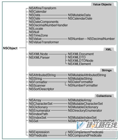 ����Cocoa�����֮��̳й�ϵ