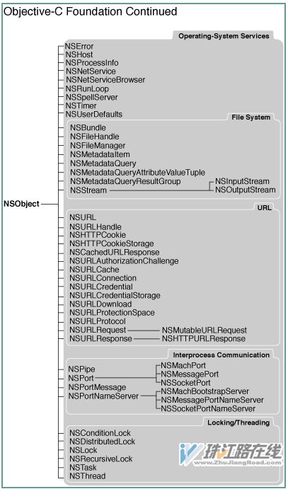 ����Cocoa�����֮��̳й�ϵ