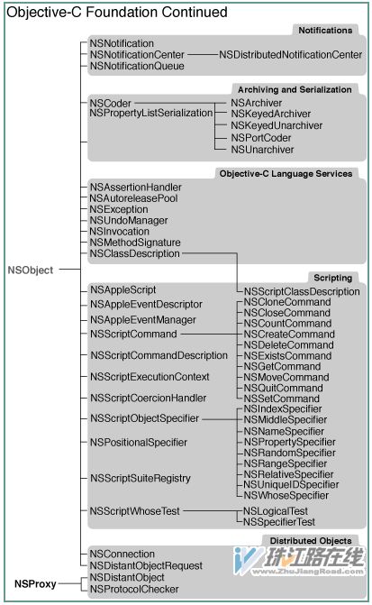 ����Cocoa�����֮��̳й�ϵ