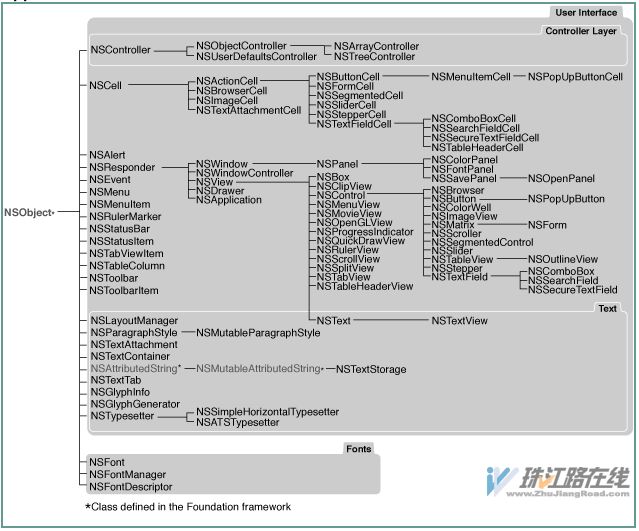 ����Cocoa�����֮��̳й�ϵ