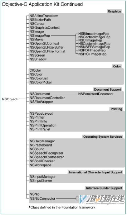 ����Cocoa�����֮��̳й�ϵ