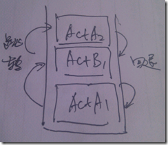 image activity四种起步模式